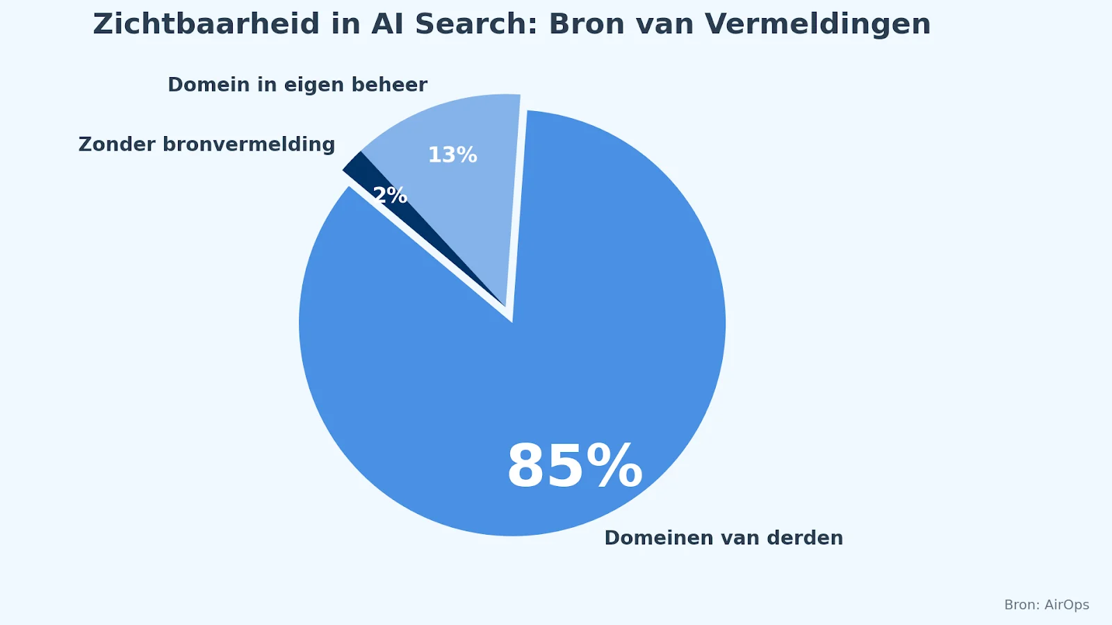 Zichtbaarheid in AI Search